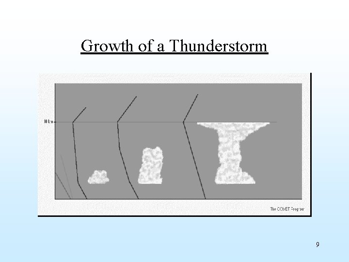Growth of a Thunderstorm 9 