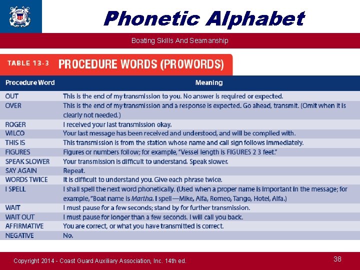 Phonetic Alphabet Boating Skills And Seamanship Copyright 2014 - Coast Guard Auxiliary Association, Inc.