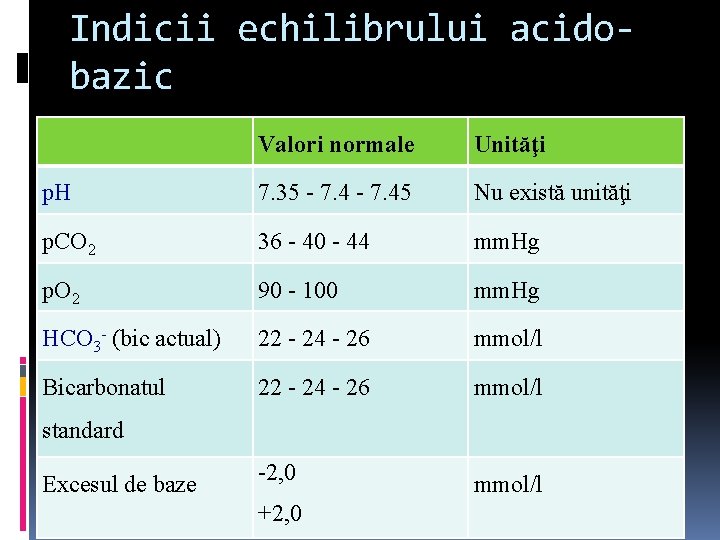 Indicii echilibrului acidobazic Valori normale Unităţi p. H 7. 35 - 7. 45 Nu
