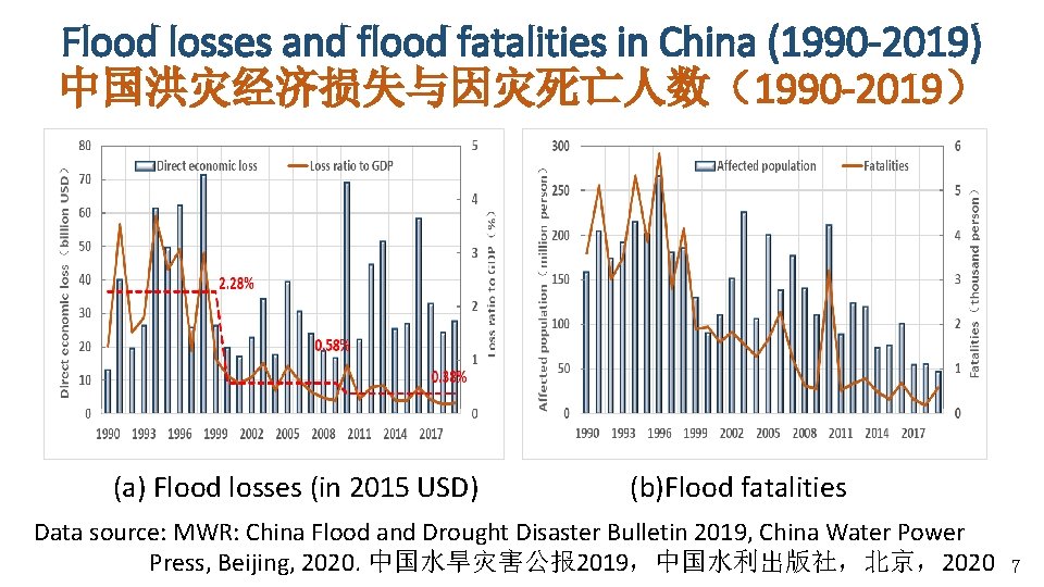 Flood losses and flood fatalities in China (1990 -2019) 中国洪灾经济损失与因灾死亡人数(1990 -2019) (a) Flood losses Flood losses and flood fatalities in China (1990 -2019) 中国洪灾经济损失与因灾死亡人数(1990 -2019) (a) Flood losses
