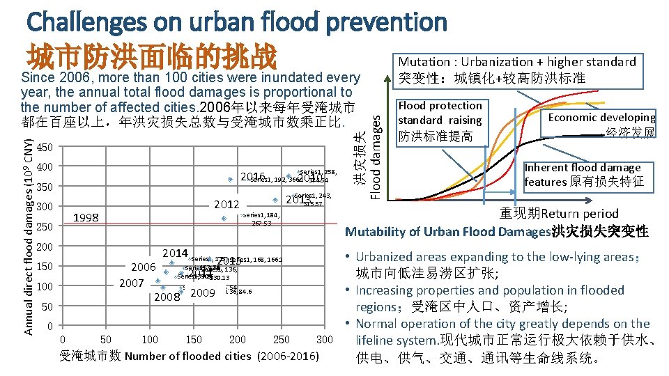 Challenges on urban flood prevention 城市防洪面临的挑战 Mutation : Urbanization + higher standard 450 400 Challenges on urban flood prevention 城市防洪面临的挑战 Mutation : Urbanization + higher standard 450 400