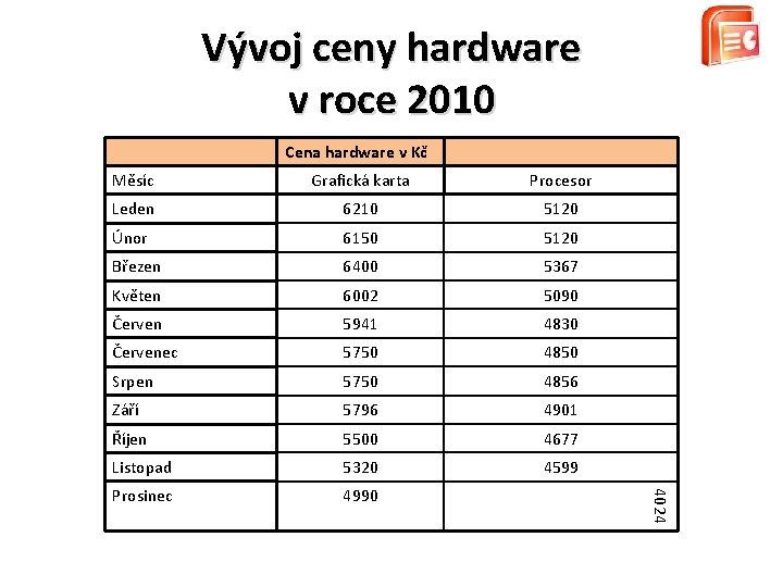 Vývoj ceny hardware v roce 2010 Cena hardware v Kč Grafická karta Procesor Leden