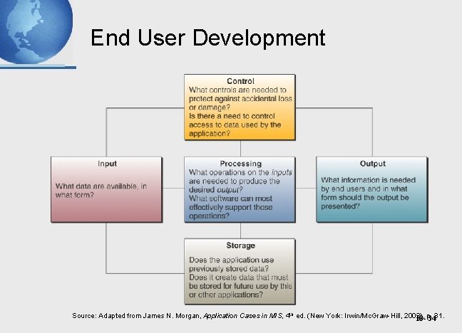 End User Development Source: Adapted from James N. Morgan, Application Cases in MIS, 4