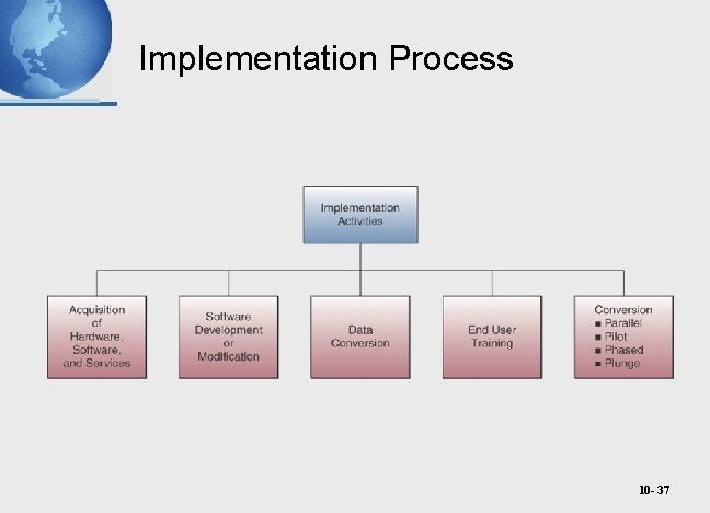 Implementation Process 10 - 37 