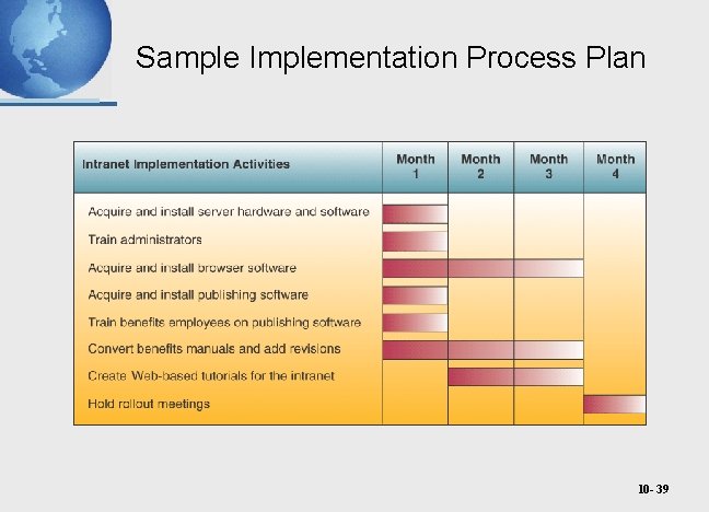 Sample Implementation Process Plan 10 - 39 