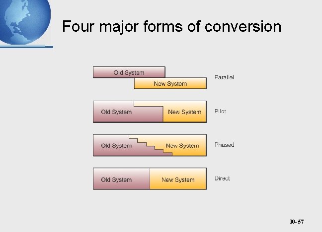 Four major forms of conversion 10 - 57 