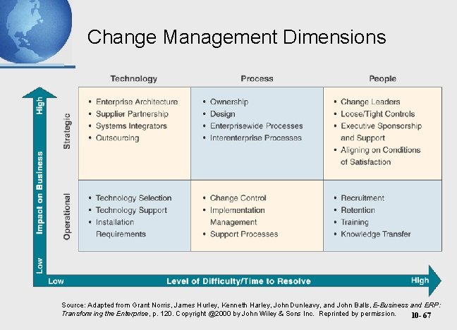 Change Management Dimensions Source: Adapted from Grant Norris, James Hurley, Kenneth Harley, John Dunleavy,