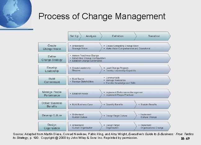 Process of Change Management Source: Adapted from Martin Diese, Conrad Nowikow, Patric King, and