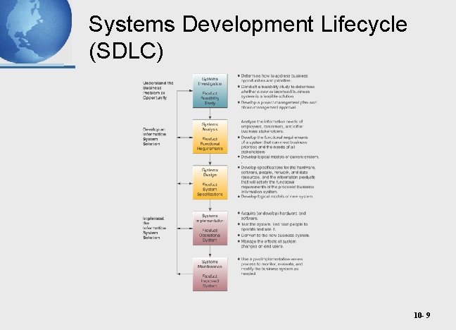 Systems Development Lifecycle (SDLC) 10 - 9 