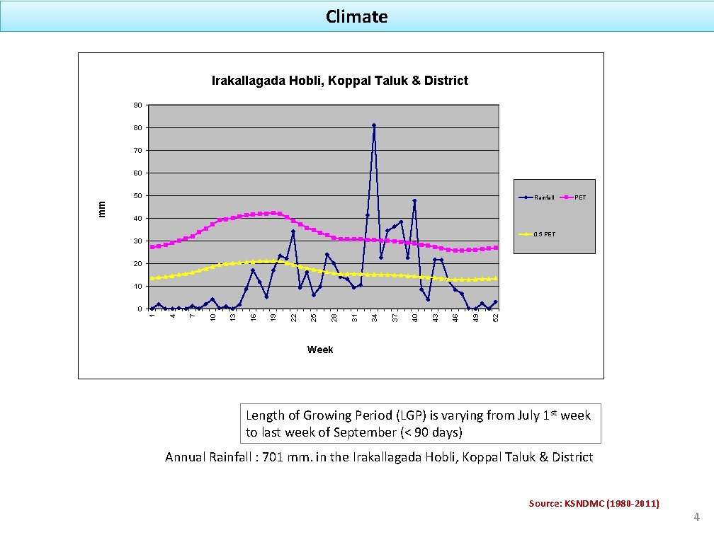 Climate Irakallagada Hobli, Koppal Taluk & District 90 80 70 60 Rainfall PET 40