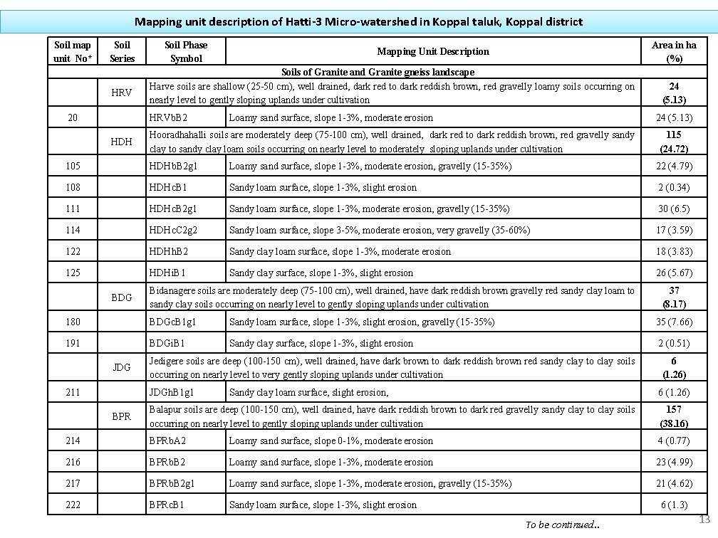 Mapping unit description of Hatti-3 Micro-watershed in Koppal taluk, Koppal district Soil map unit