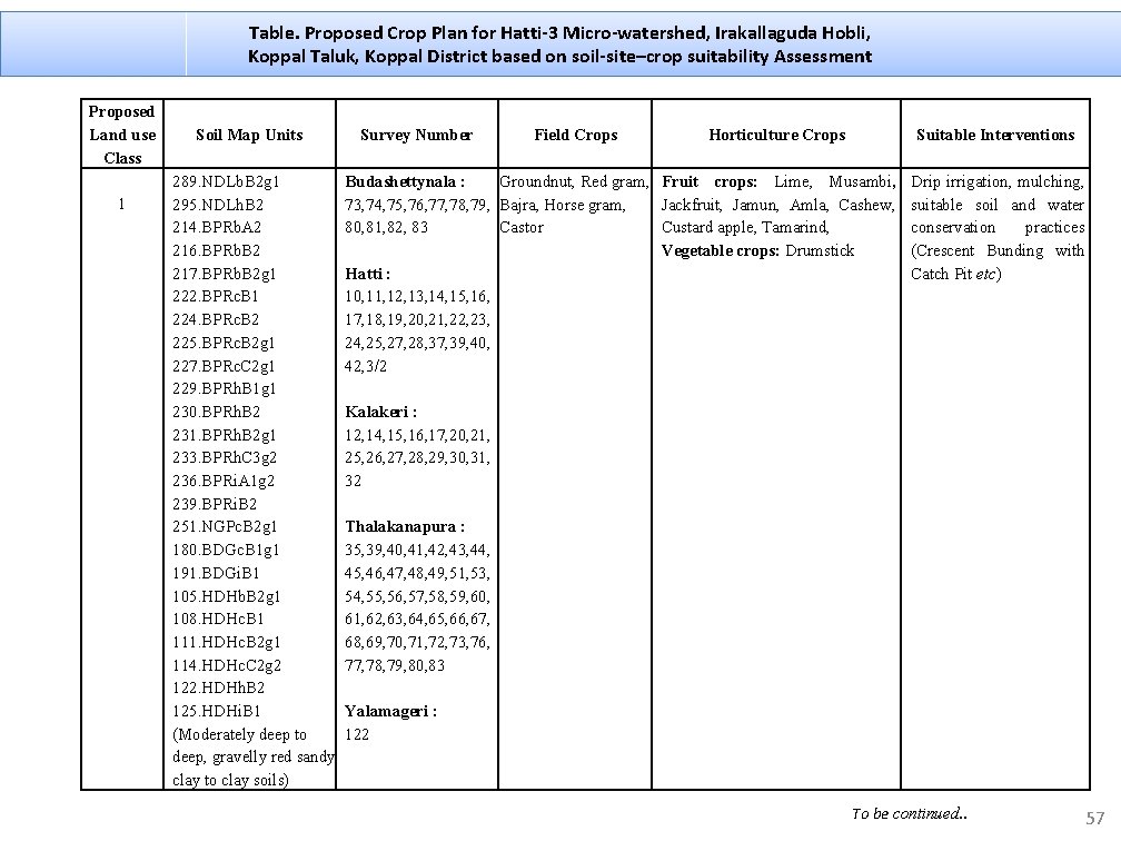 Table. Proposed Crop Plan for Hatti-3 Micro-watershed, Irakallaguda Hobli, Koppal Taluk, Koppal District based