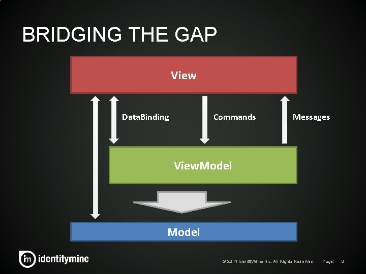 BRIDGING THE GAP View Data. Binding Commands Messages View. Model © 2011 Identity. Mine BRIDGING THE GAP View Data. Binding Commands Messages View. Model © 2011 Identity. Mine