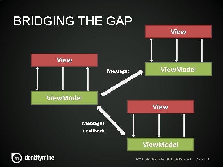 BRIDGING THE GAP View Messages View. Model View Messages + callback View. Model © BRIDGING THE GAP View Messages View. Model View Messages + callback View. Model ©