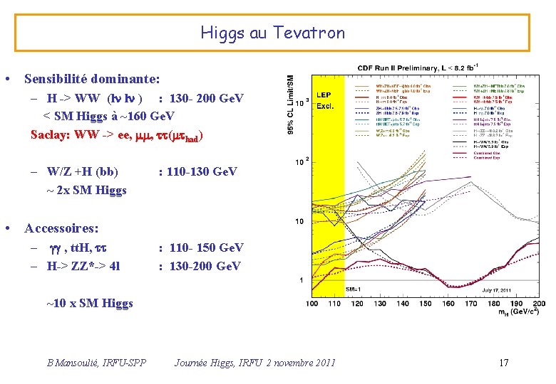 Higgs au Tevatron • Sensibilité dominante: – H -> WW (ln ln ) :