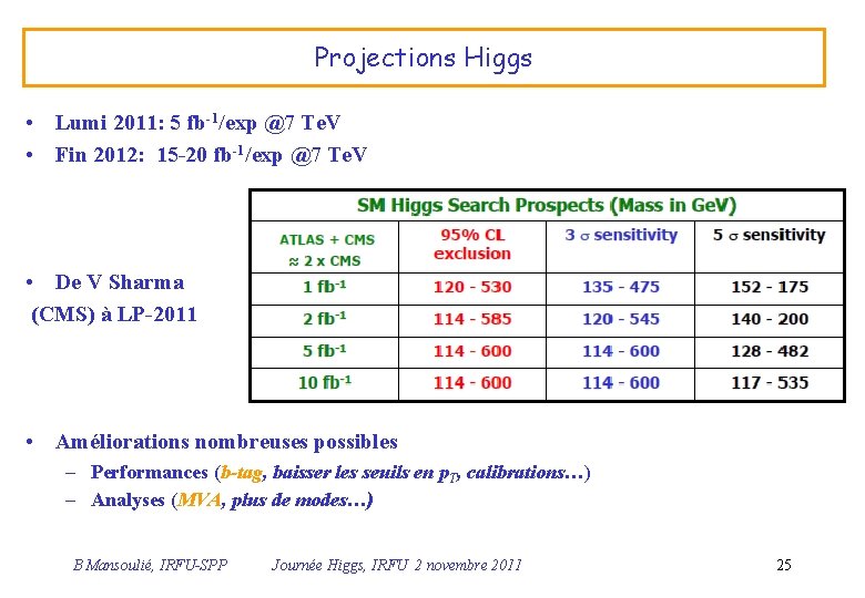 Projections Higgs • Lumi 2011: 5 fb-1/exp @7 Te. V • Fin 2012: 15