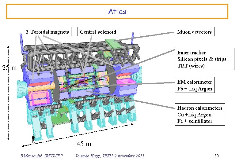 Atlas 3 Toroidal magnets Central solenoid Muon detectors Inner tracker Silicon pixels & strips