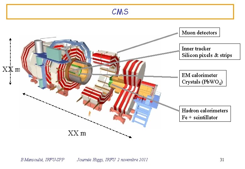 CMS Muon detectors Inner tracker Silicon pixels & strips XX m EM calorimeter Crystals