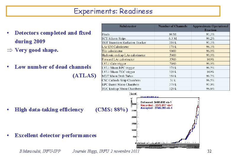 Experiments: Readiness • Detectors completed and fixed during 2009 Þ Very good shape. •