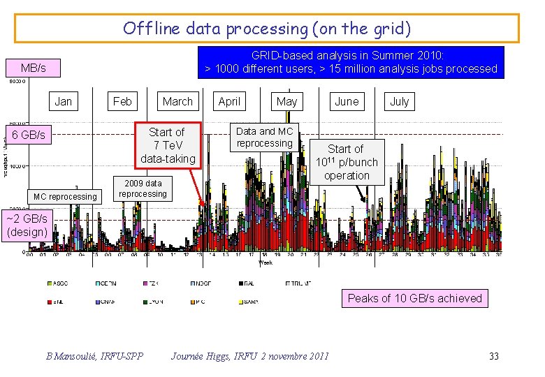 Offline data processing (on the grid) GRID-based analysis in Summer 2010: > 1000 different