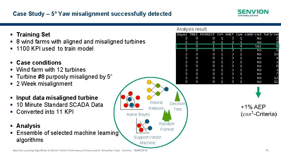 Case Study – 5° Yaw misalignment successfully detected Analysis result § Training Set § Case Study – 5° Yaw misalignment successfully detected Analysis result § Training Set §