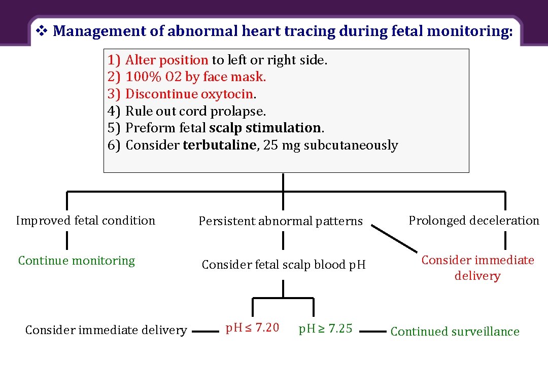v Management of abnormal heart tracing during fetal monitoring: 1) 2) 3) 4) 5)