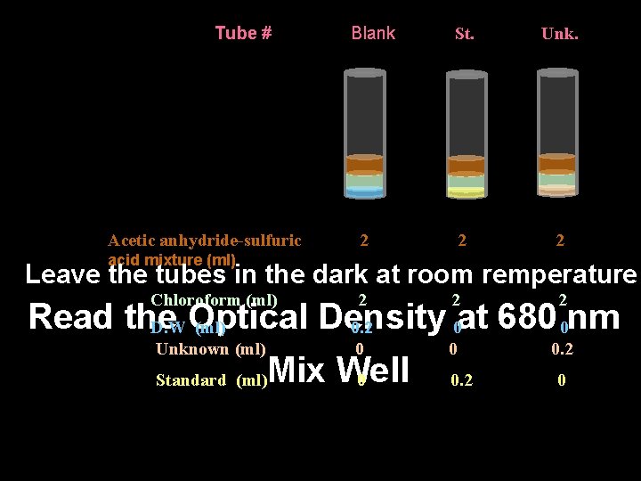 Tube # Acetic anhydride-sulfuric Blank 2 St. Unk. 2 2 acid mixture (ml) Leave