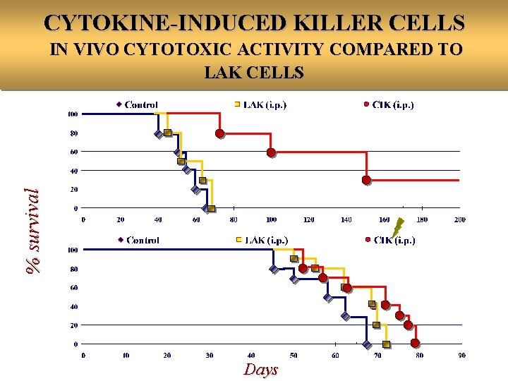 CYTOKINE-INDUCED KILLER CELLS % survival IN VIVO CYTOTOXIC ACTIVITY COMPARED TO LAK CELLS Days