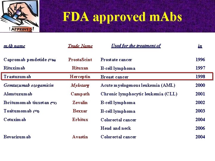 FDA approved m. Abs m. Ab name Trade Name Capromab pendetide (111 In) Prosta.