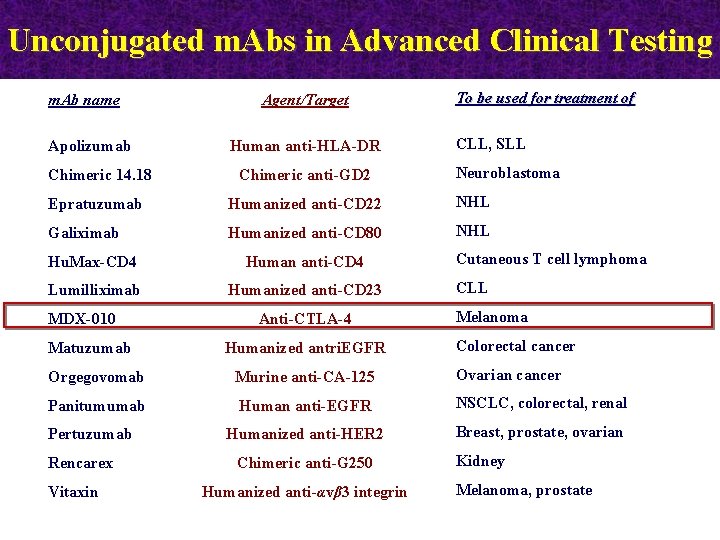 Unconjugated m. Abs in Advanced Clinical Testing m. Ab name Apolizumab Agent/Target Human anti-HLA-DR