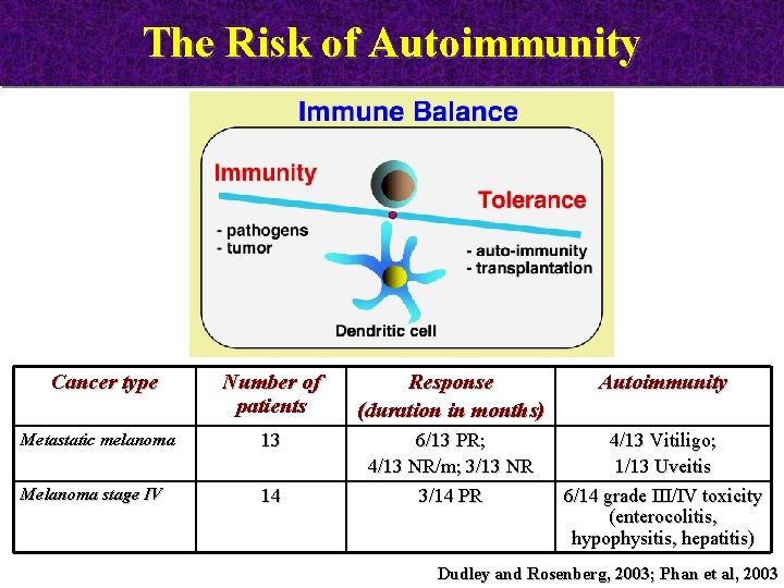 The Risk of Autoimmunity Cancer type Number of patients Response (duration in months) Autoimmunity