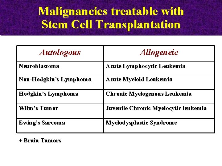 Malignancies treatable with Stem Cell Transplantation Autologous Allogeneic Neuroblastoma Acute Lymphocytic Leukemia Non-Hodgkin’s Lymphoma