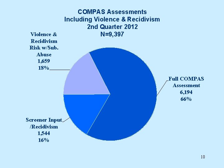 Violence & Recidivism Risk w/Sub. Abuse 1, 659 18% COMPAS Assessments Including Violence &