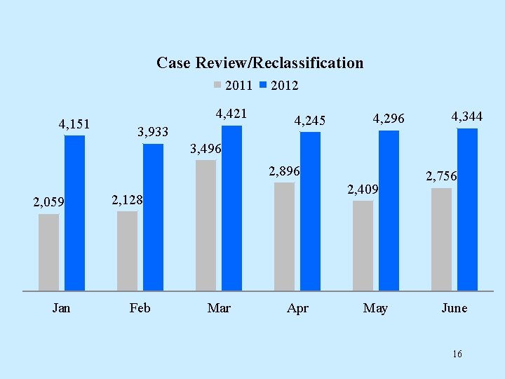 Case Review/Reclassification 2011 4, 151 4, 421 3, 933 2012 4, 245 4, 296