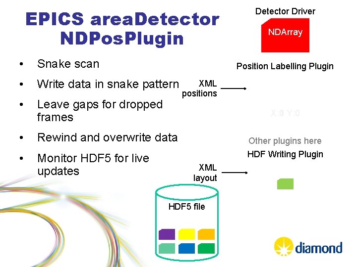 EPICS area. Detector NDPos. Plugin • Snake scan • Write data in snake pattern
