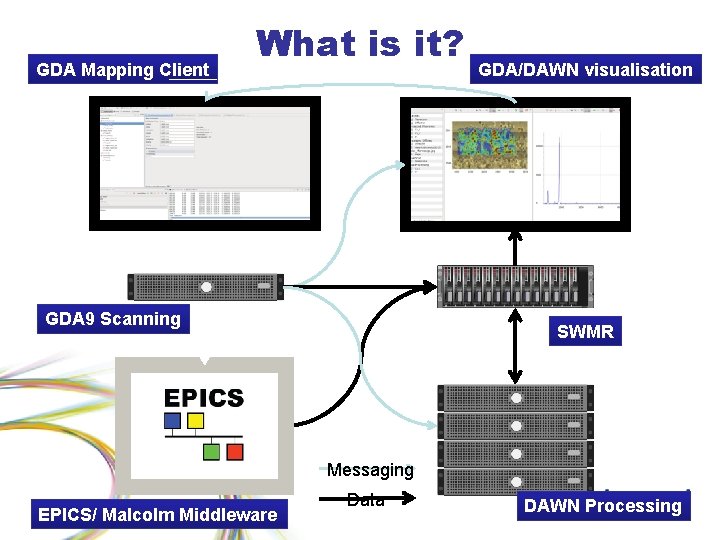 GDA Mapping Client What is it? GDA 9 Scanning GDA/DAWN visualisation SWMR Messaging EPICS/