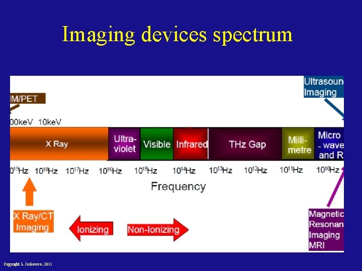 Imaging devices spectrum Copyright L. Joskowicz, 2011 