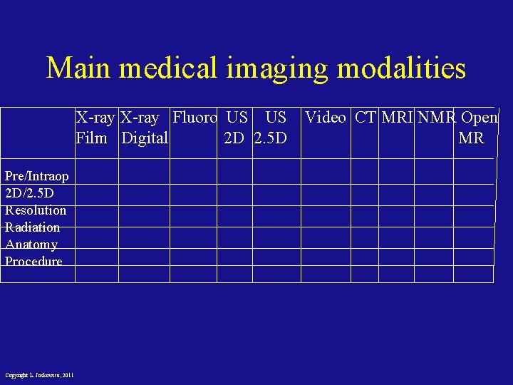 Main medical imaging modalities X-ray Fluoro US US Film Digital 2 D 2. 5