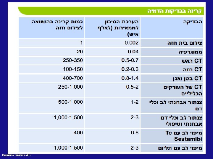 Ionizing radiation Copyright L. Joskowicz, 2011 