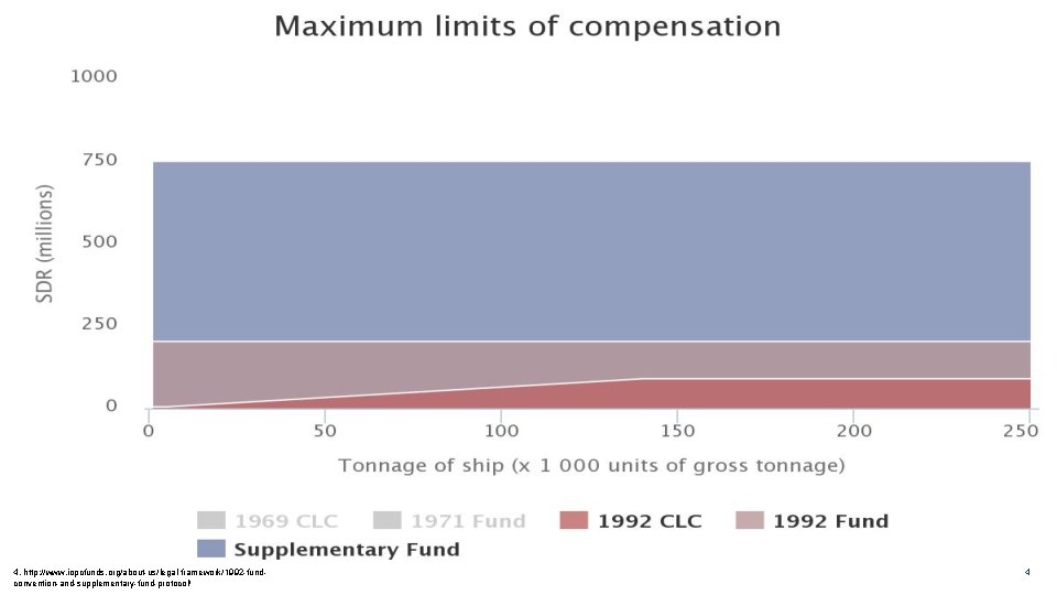 4. http: //www. iopcfunds. org/about-us/legal-framework/1992 -fundconvention-and-supplementary-fund-protocol/ 4 