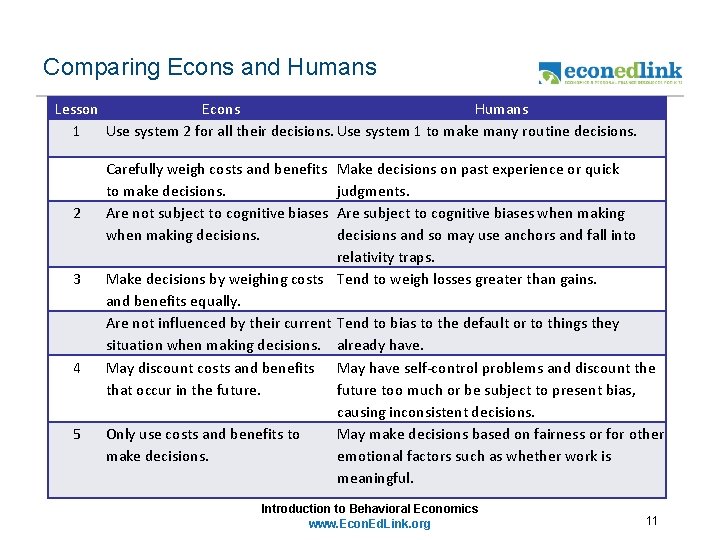 Comparing Econs and Humans Lesson Econs Humans 1 Use system 2 for all their