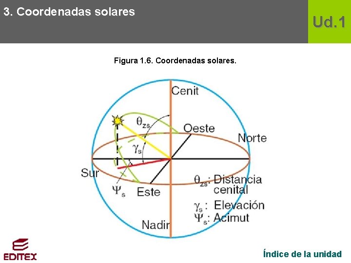 3. Coordenadas solares Ud. 1 Figura 1. 6. Coordenadas solares. Índice de la unidad