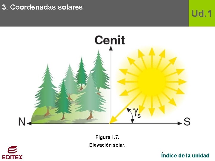 3. Coordenadas solares Ud. 1 Figura 1. 7. Elevación solar. Índice de la unidad