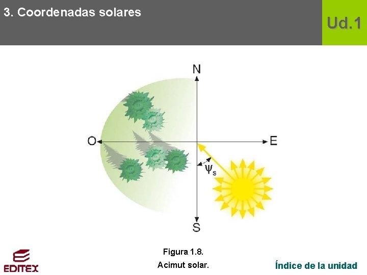 3. Coordenadas solares Ud. 1 Figura 1. 8. Acimut solar. Índice de la unidad