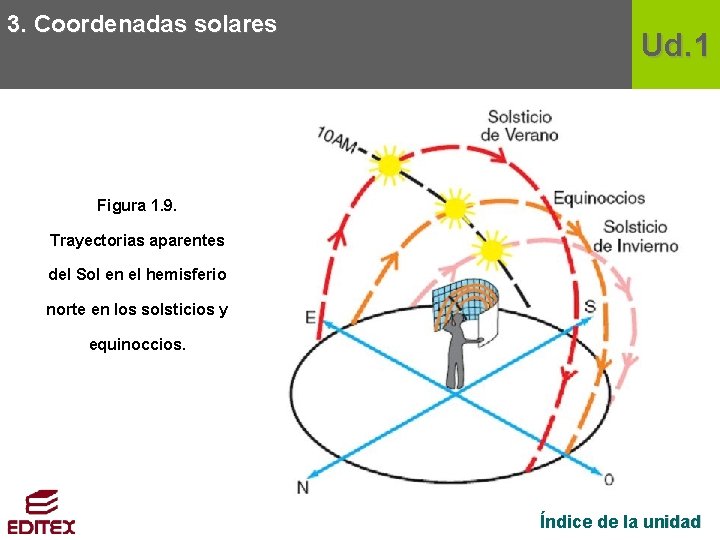 3. Coordenadas solares Ud. 1 Figura 1. 9. Trayectorias aparentes del Sol en el