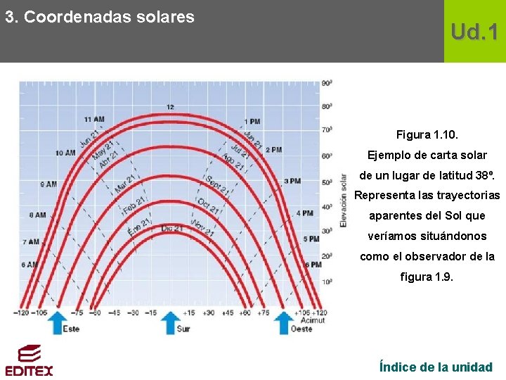 3. Coordenadas solares Ud. 1 Figura 1. 10. Ejemplo de carta solar de un