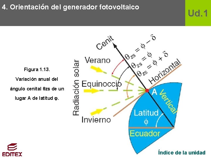 4. Orientación del generador fotovoltaico Ud. 1 Figura 1. 13. Variación anual del ángulo