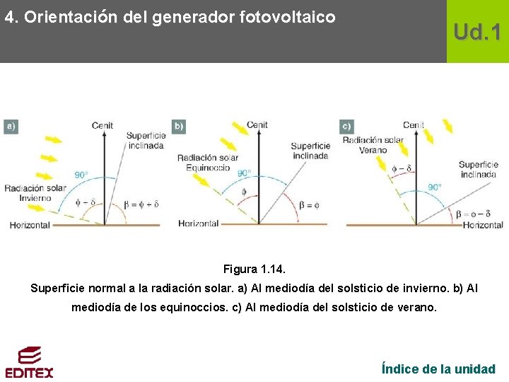4. Orientación del generador fotovoltaico Ud. 1 Figura 1. 14. Superficie normal a la