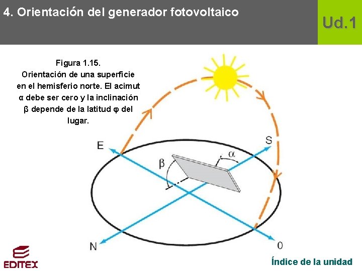 4. Orientación del generador fotovoltaico Ud. 1 Figura 1. 15. Orientación de una superficie