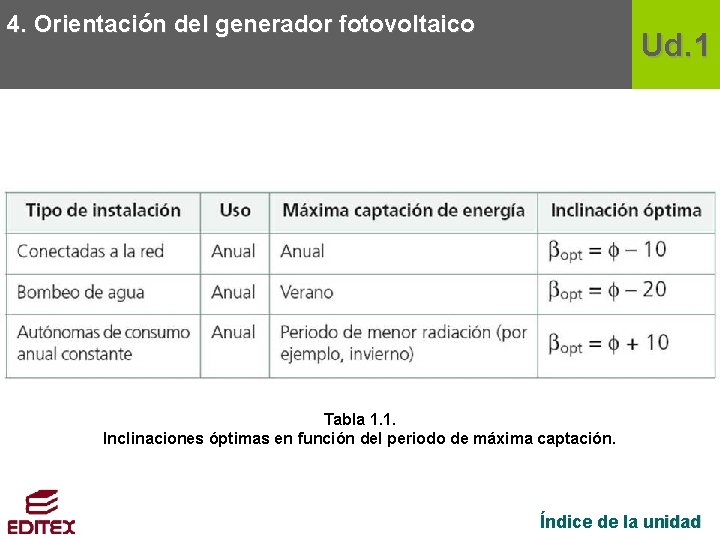 4. Orientación del generador fotovoltaico Ud. 1 Tabla 1. 1. Inclinaciones óptimas en función